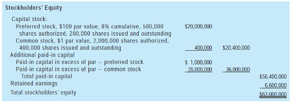A corporation’s stockholders’ equity